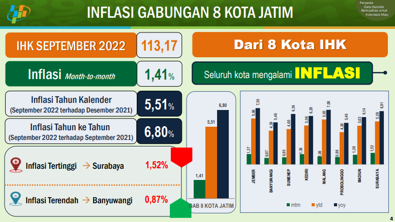 September 2022, Inflasi Gabungan 8 Kota di Jatim sebesar 1,41% Dinas